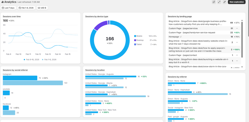 What My Website Analytics Revealed After I Stopped Posting for a Few Days